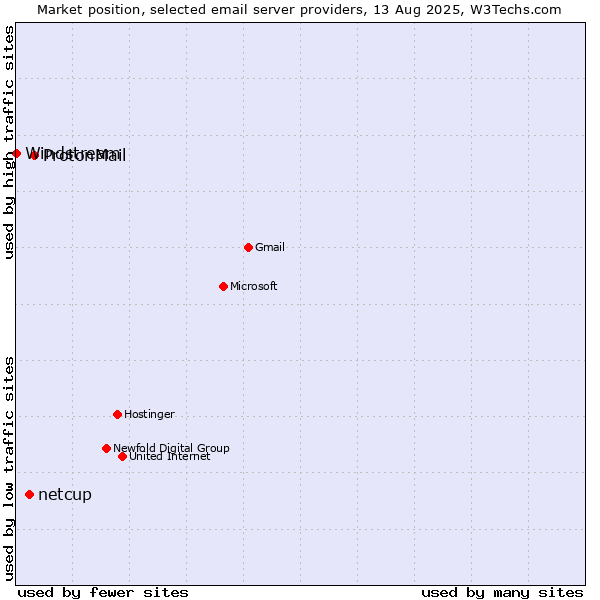 Market position of ProtonMail vs. netcup vs. Windstream