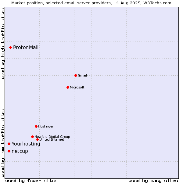 Market position of ProtonMail vs. Yourhosting vs. netcup