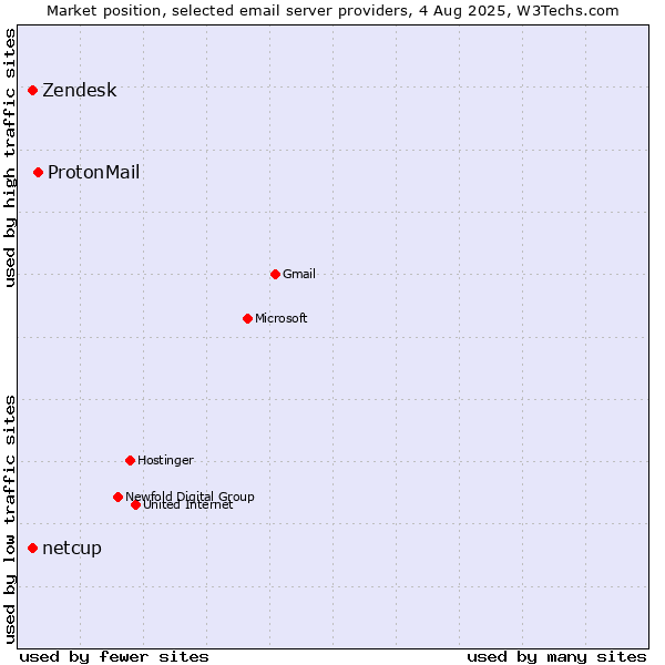 Market position of ProtonMail vs. Zendesk vs. netcup