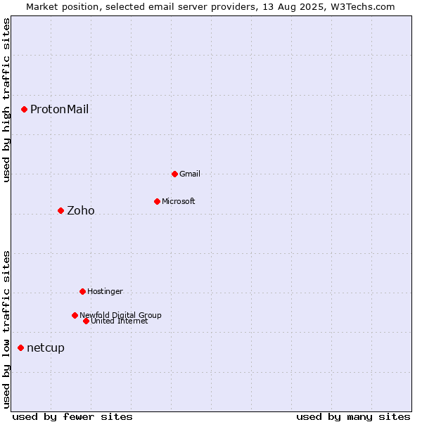 Market position of Zoho vs. ProtonMail vs. netcup
