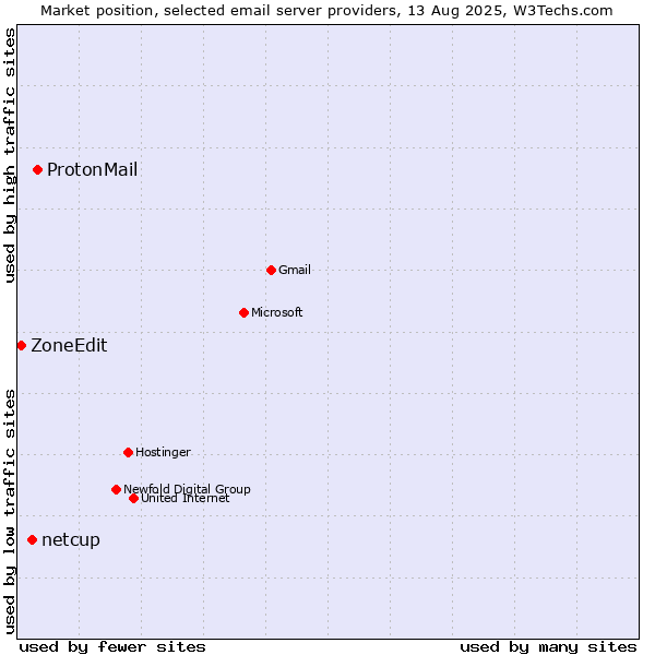 Market position of ProtonMail vs. netcup vs. ZoneEdit