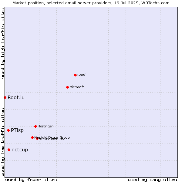 Market position of netcup vs. PTisp vs. Root.lu
