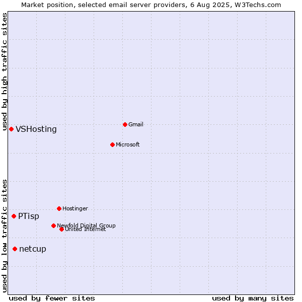 Market position of netcup vs. PTisp vs. VSHosting