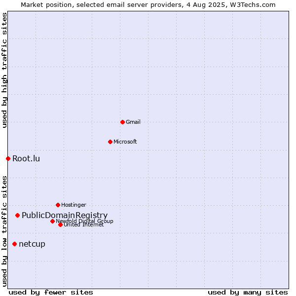 Market position of PublicDomainRegistry vs. netcup vs. Root.lu