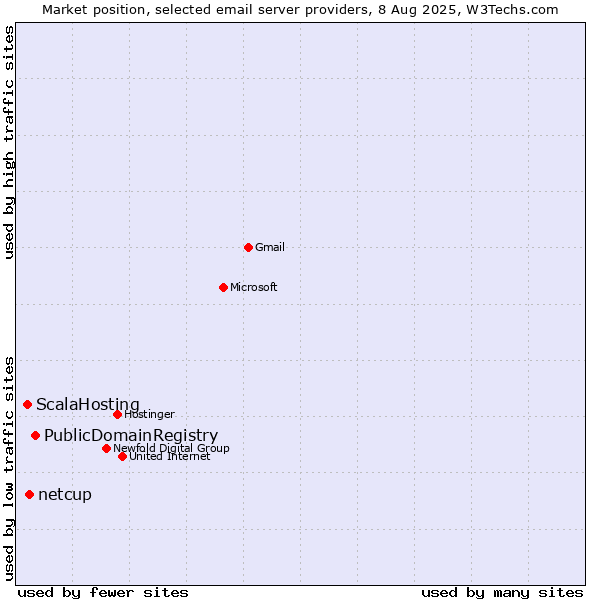 Market position of PublicDomainRegistry vs. netcup vs. ScalaHosting