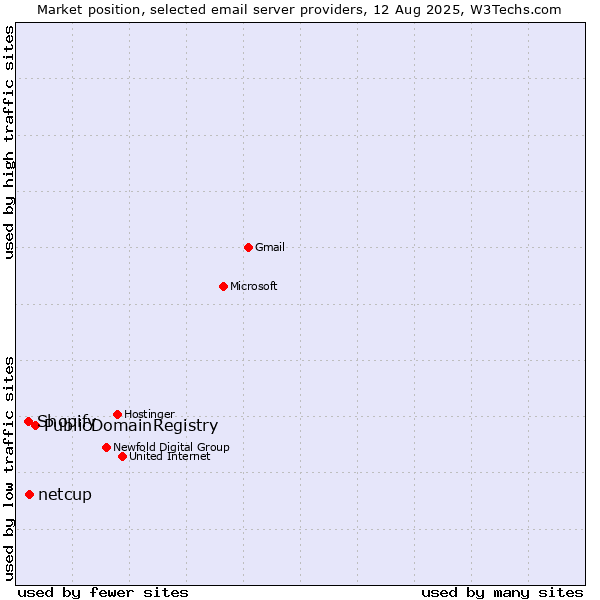 Market position of PublicDomainRegistry vs. netcup vs. Shopify