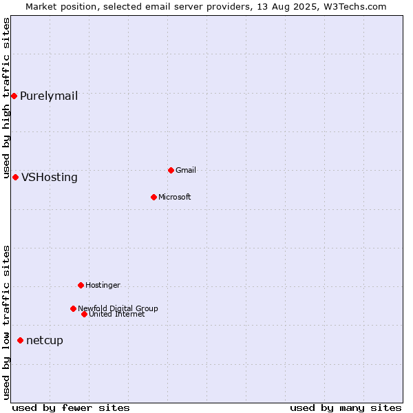 Market position of netcup vs. VSHosting vs. Purelymail