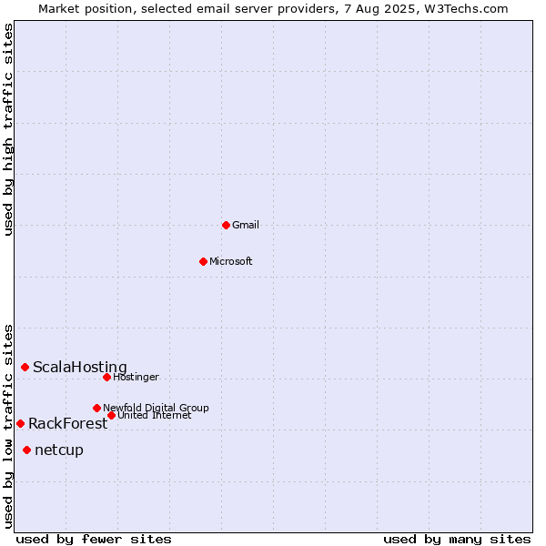 Market position of netcup vs. ScalaHosting vs. RackForest