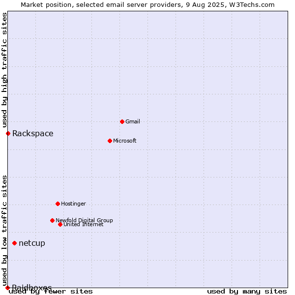 Market position of netcup vs. Rackspace vs. Raidboxes