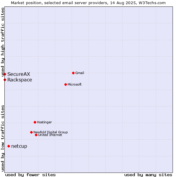 Market position of netcup vs. Rackspace vs. SecureAX