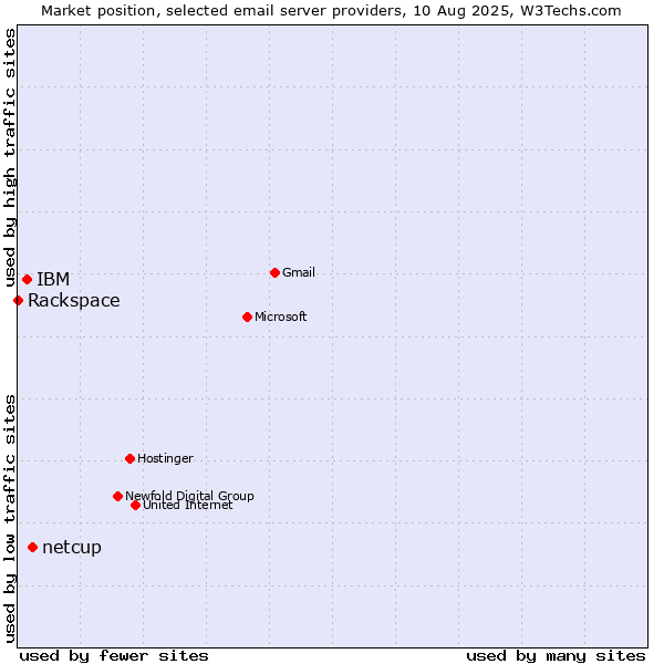 Market position of netcup vs. IBM vs. Rackspace