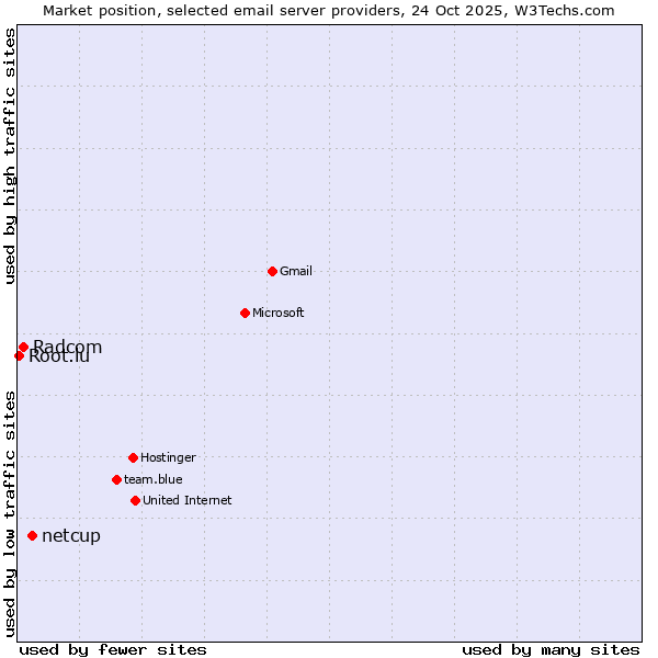 Market position of netcup vs. Radcom vs. Root.lu