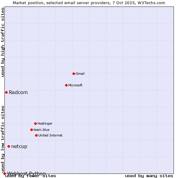 Market position of netcup vs. Radcom vs. Webhost Python