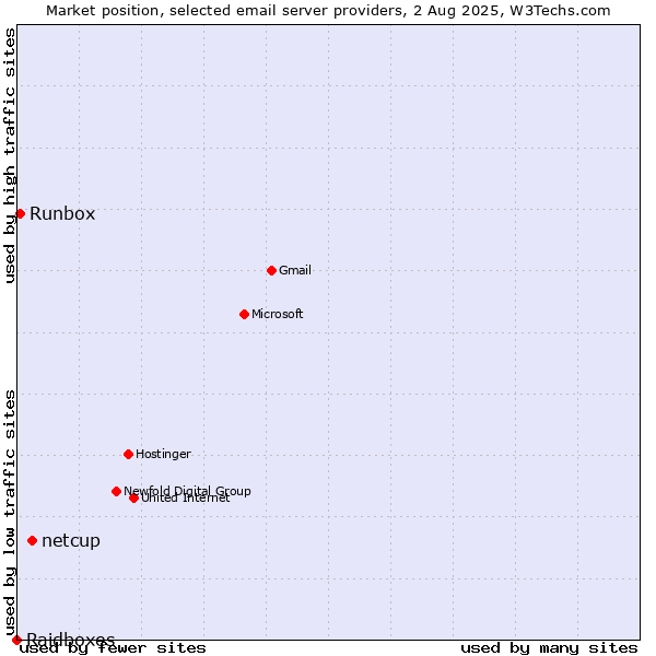 Market position of netcup vs. Runbox vs. Raidboxes