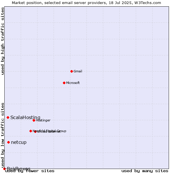 Market position of netcup vs. ScalaHosting vs. Raidboxes