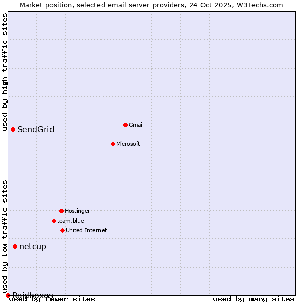 Market position of netcup vs. SendGrid vs. Raidboxes