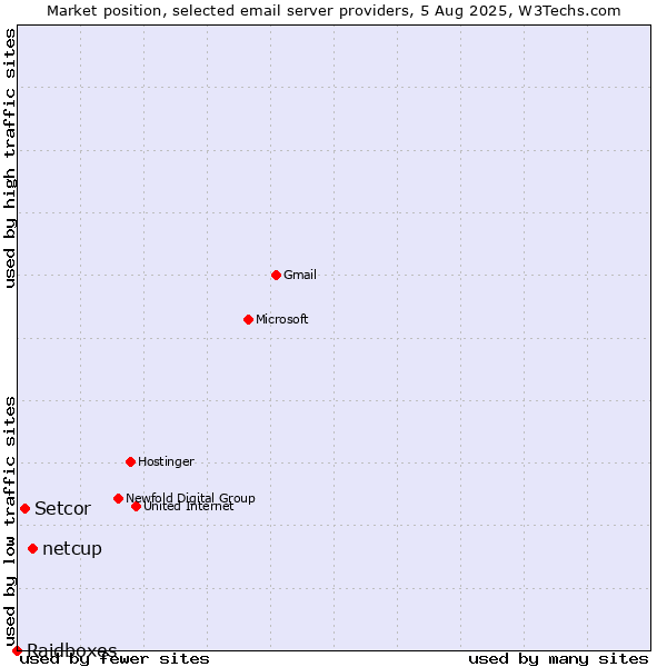 Market position of netcup vs. Setcor vs. Raidboxes