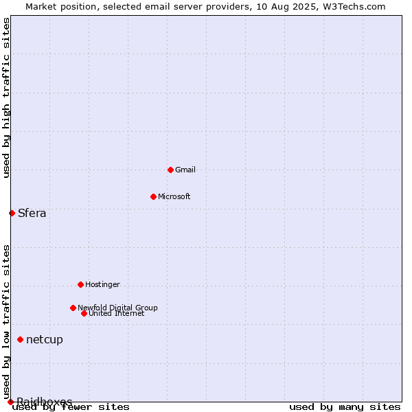 Market position of netcup vs. Sfera vs. Raidboxes