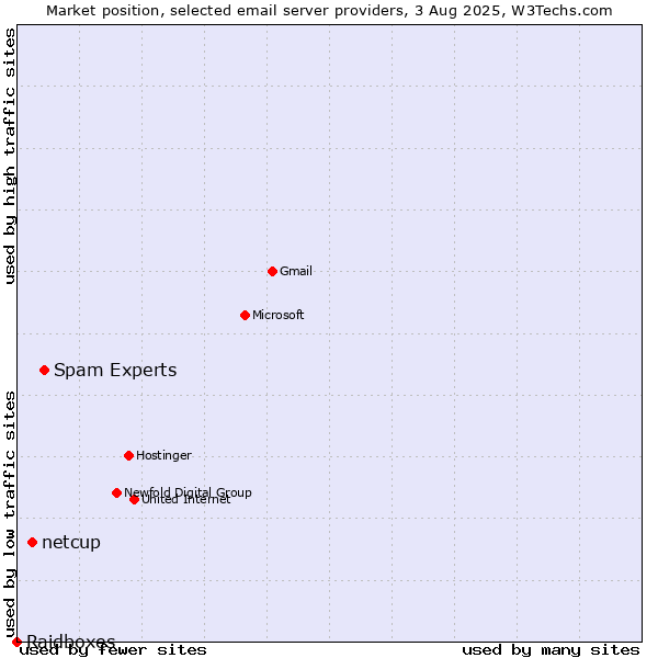 Market position of Spam Experts vs. netcup vs. Raidboxes