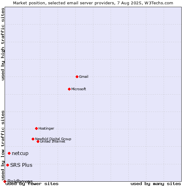 Market position of netcup vs. SRS Plus vs. Raidboxes