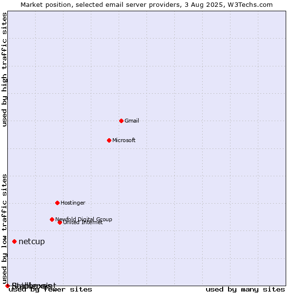 Market position of netcup vs. Raidboxes vs. Stablepoint