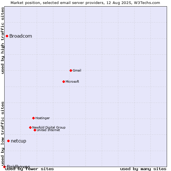 Market position of netcup vs. Broadcom vs. Raidboxes