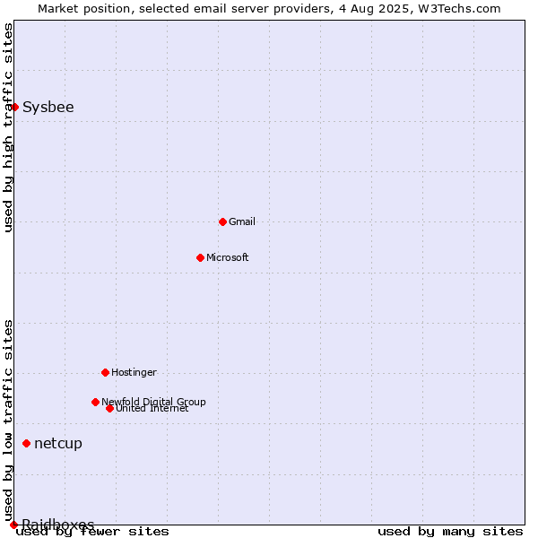 Market position of netcup vs. Sysbee vs. Raidboxes