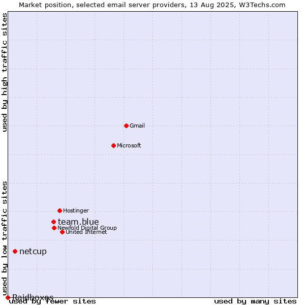Market position of team.blue vs. netcup vs. Raidboxes
