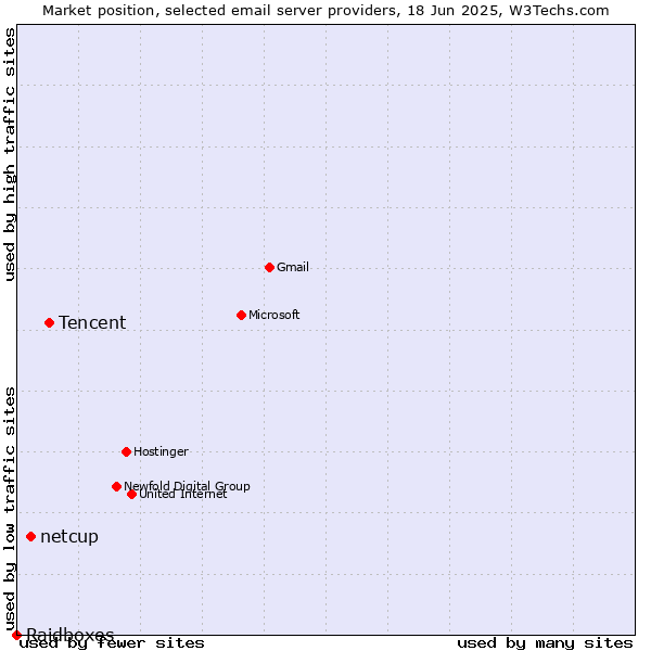Market position of Tencent vs. netcup vs. Raidboxes