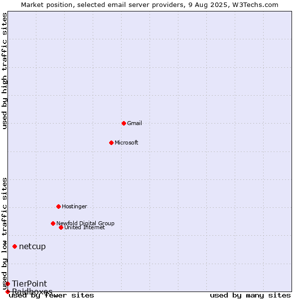 Market position of netcup vs. TierPoint vs. Raidboxes