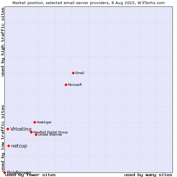 Market position of netcup vs. VHosting vs. Raidboxes