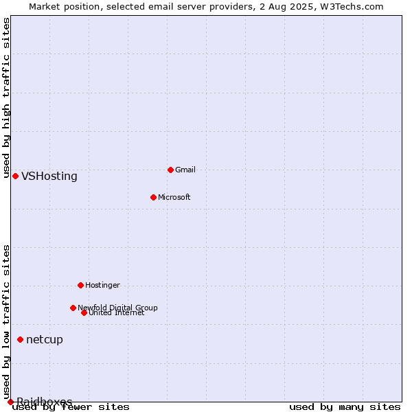 Market position of netcup vs. VSHosting vs. Raidboxes