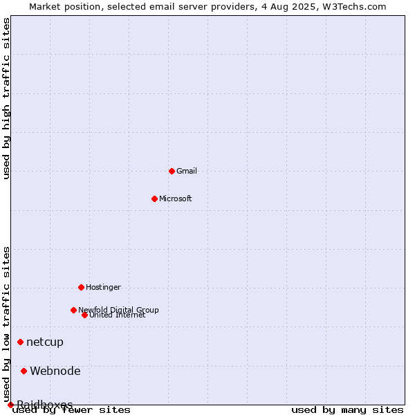 Market position of Webnode vs. netcup vs. Raidboxes