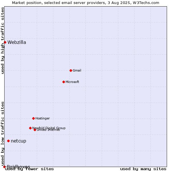 Market position of netcup vs. Webzilla vs. Raidboxes