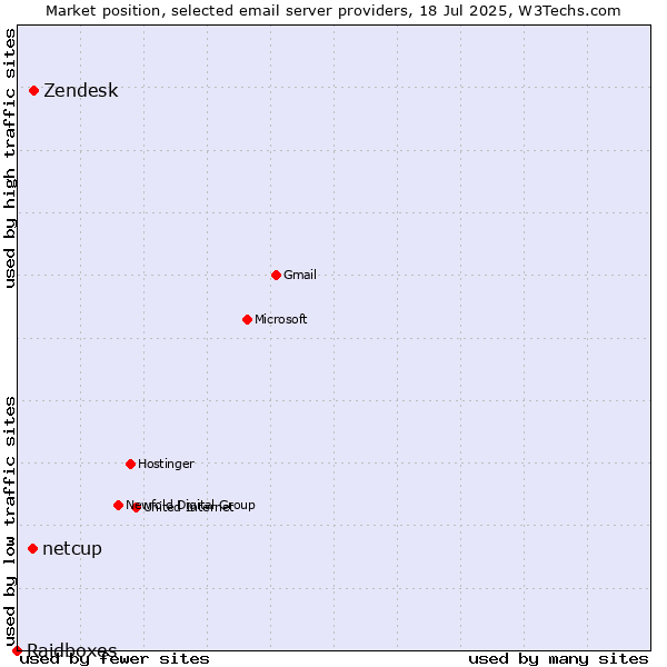 Market position of Zendesk vs. netcup vs. Raidboxes