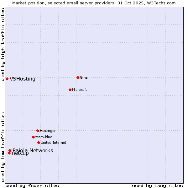 Market position of Raiola Networks vs. netcup vs. VSHosting
