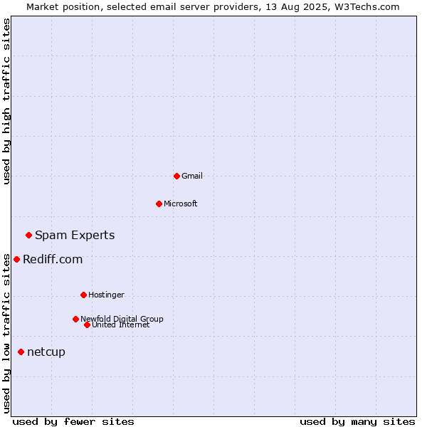 Market position of Spam Experts vs. netcup vs. Rediff.com