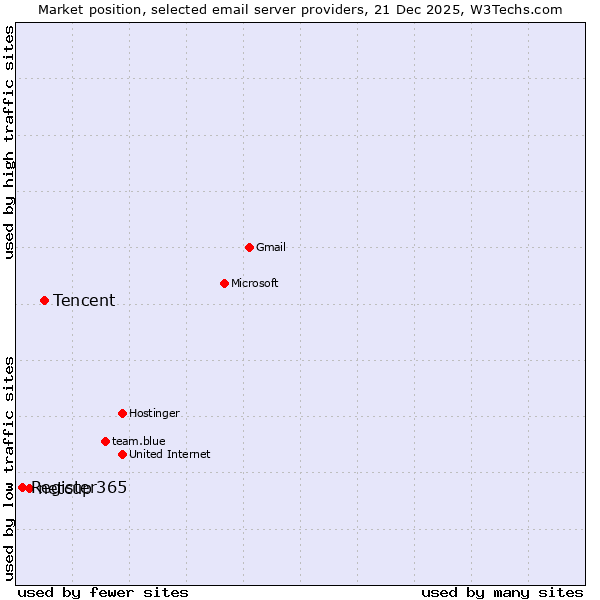 Market position of Tencent vs. netcup vs. Register365