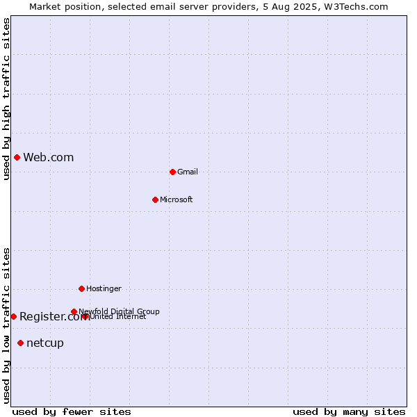 Market position of netcup vs. Web.com vs. Register.com