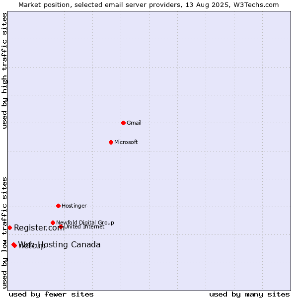 Market position of netcup vs. Web Hosting Canada vs. Register.com