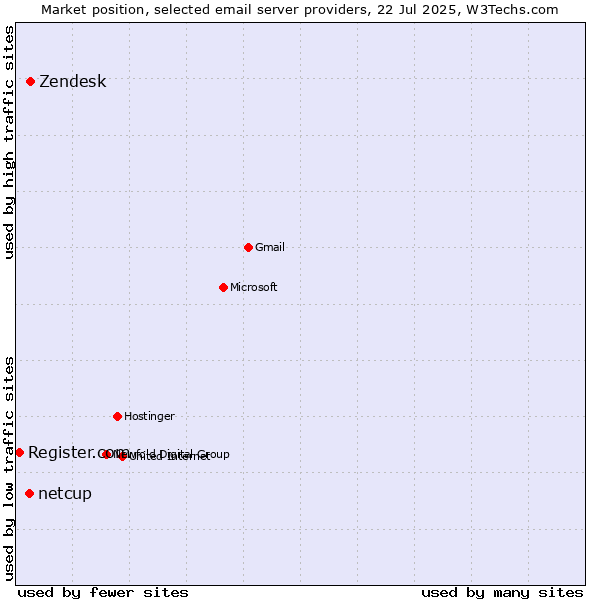 Market position of Zendesk vs. netcup vs. Register.com