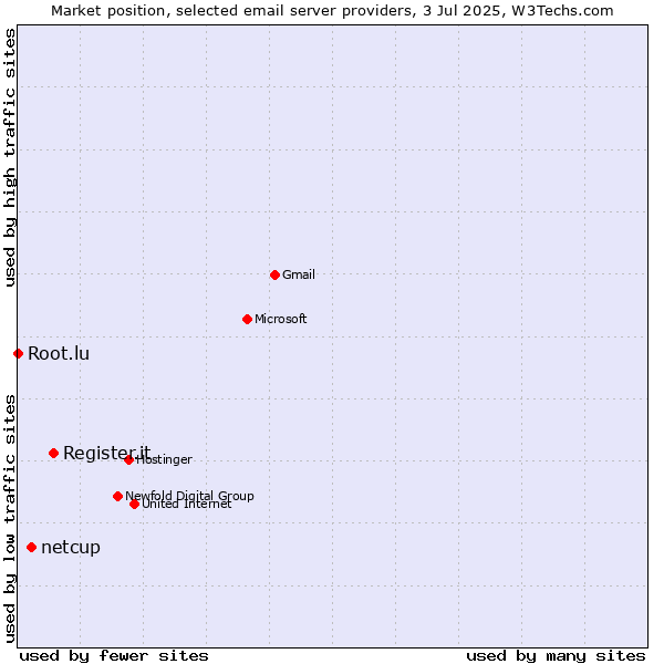 Market position of Register.it vs. netcup vs. Root.lu
