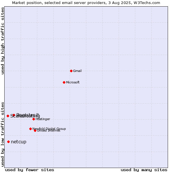 Market position of Register.it vs. netcup vs. ScalaHosting