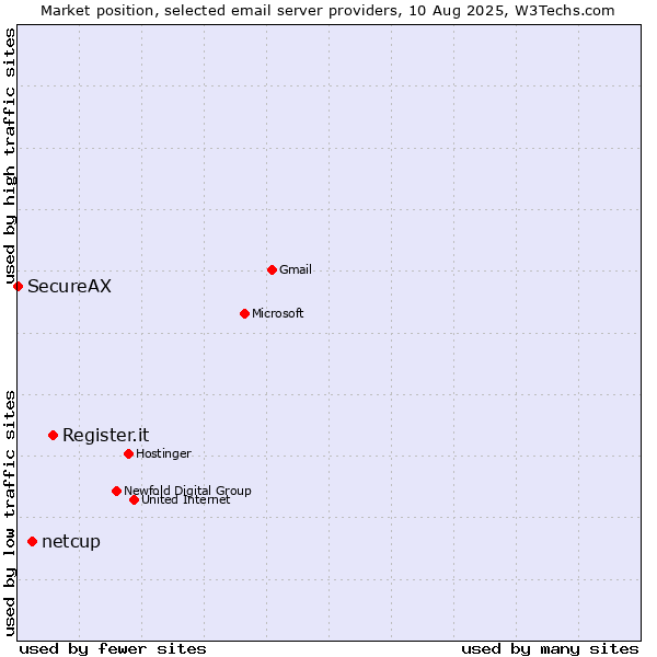 Market position of Register.it vs. netcup vs. SecureAX