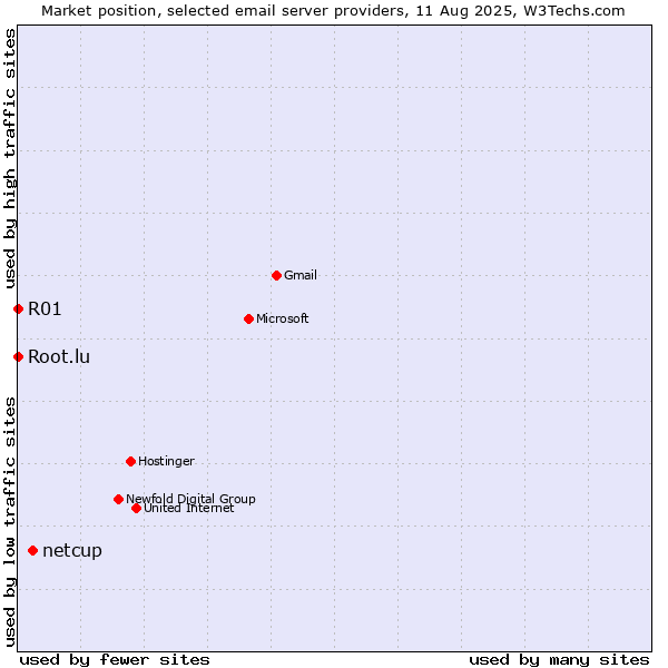 Market position of netcup vs. Root.lu vs. R01