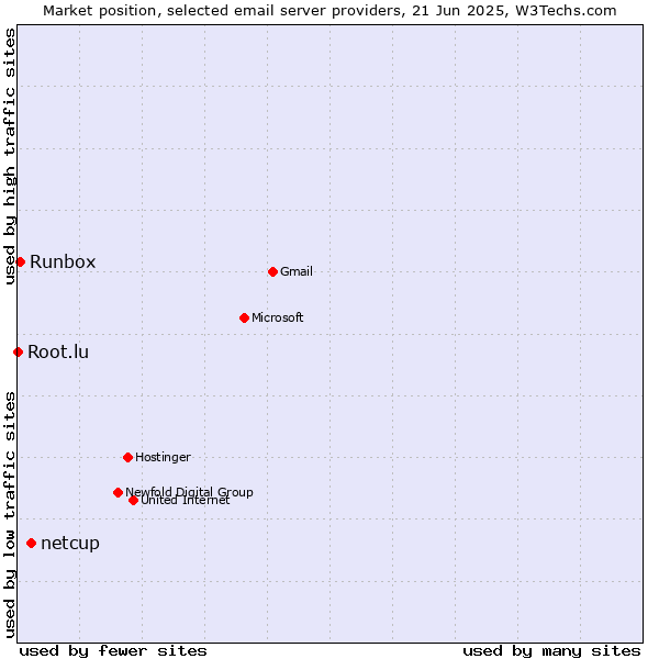 Market position of netcup vs. Runbox vs. Root.lu