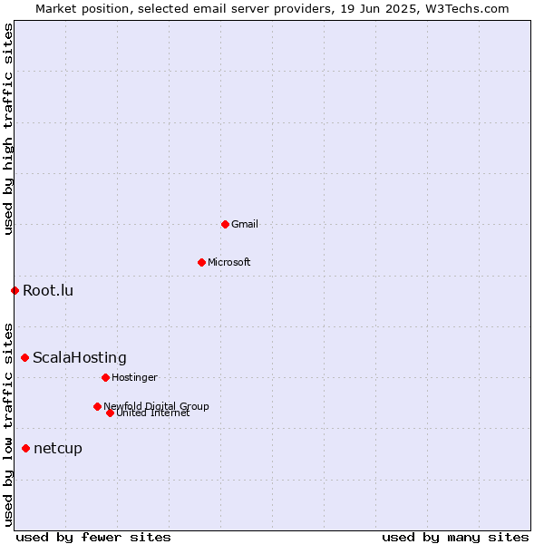 Market position of netcup vs. ScalaHosting vs. Root.lu