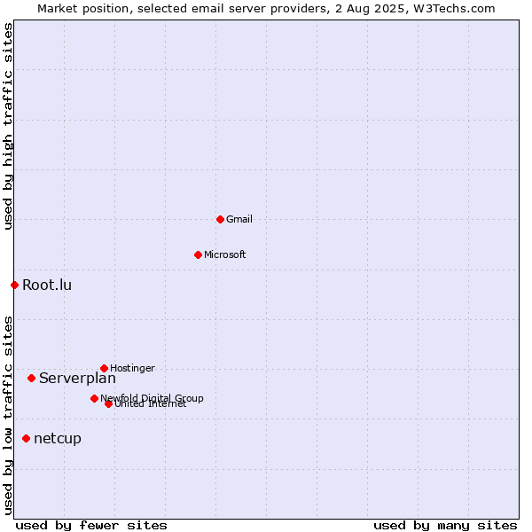Market position of Serverplan vs. netcup vs. Root.lu