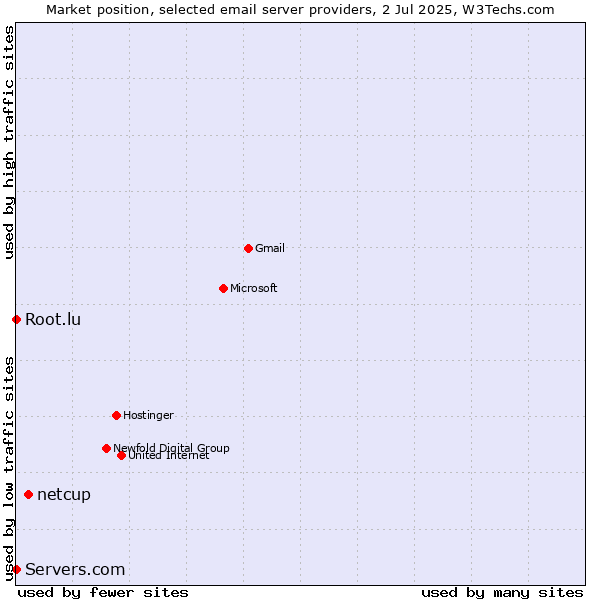 Market position of netcup vs. Root.lu vs. Servers.com