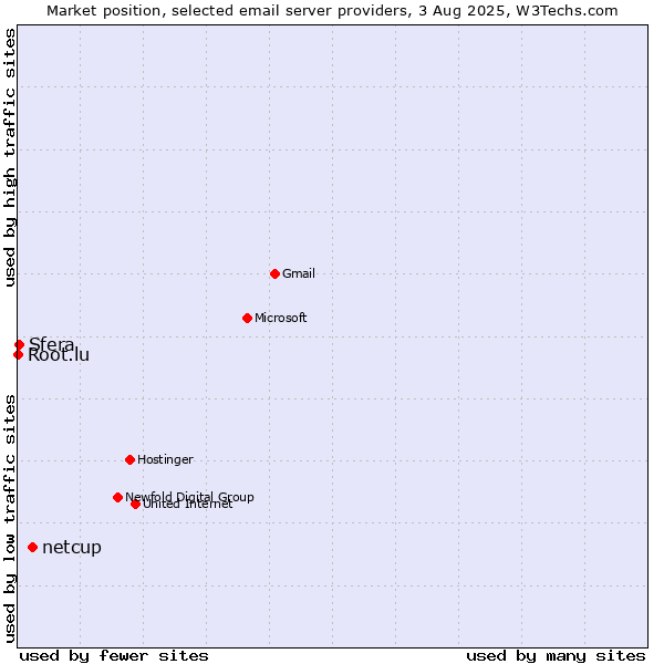 Market position of netcup vs. Sfera vs. Root.lu